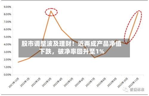 股市调整波及理财！近两成产品净值下跌，破净率回升至1%
