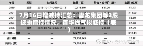 7月16日增减持汇总：雪龙集团等3股披露增持情况	，首华燃气拟减持（表）-第2张图片