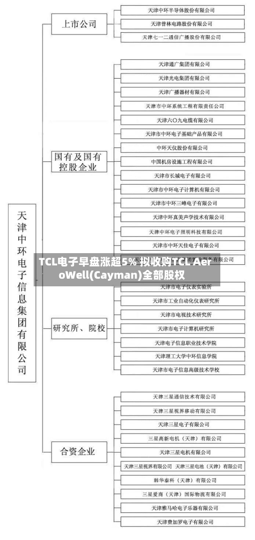TCL电子早盘涨超5% 拟收购TCL AeroWell(Cayman)全部股权