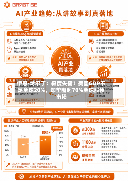 伊恩·戈尔丁：极度失衡！美国GDP不足全球20%，却垄断超70%全球股债市场-第2张图片