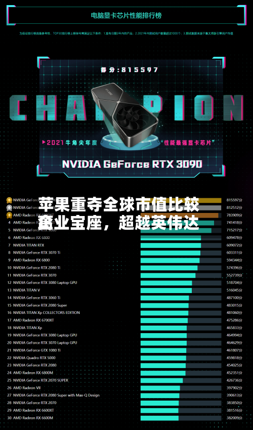 苹果重夺全球市值比较高企业宝座	，超越英伟达-第2张图片