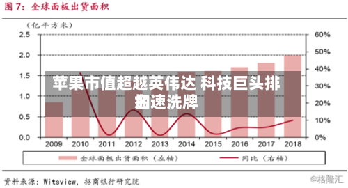 苹果市值超越英伟达 科技巨头排名加速洗牌-第2张图片