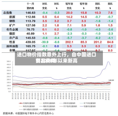 进口物价指数意外上行，自中国进口商品费用创2008年以来新高