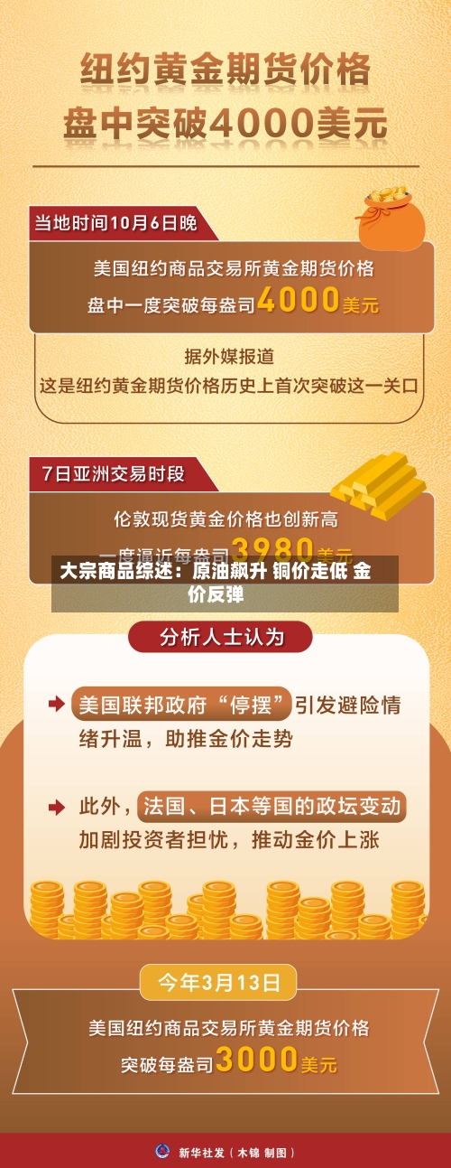 大宗商品综述：原油飙升 铜价走低 金价反弹