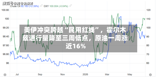 美伊冲突跨越“民用红线	”，霍尔木兹通行量降至三周低点，原油一周涨近16%-第2张图片