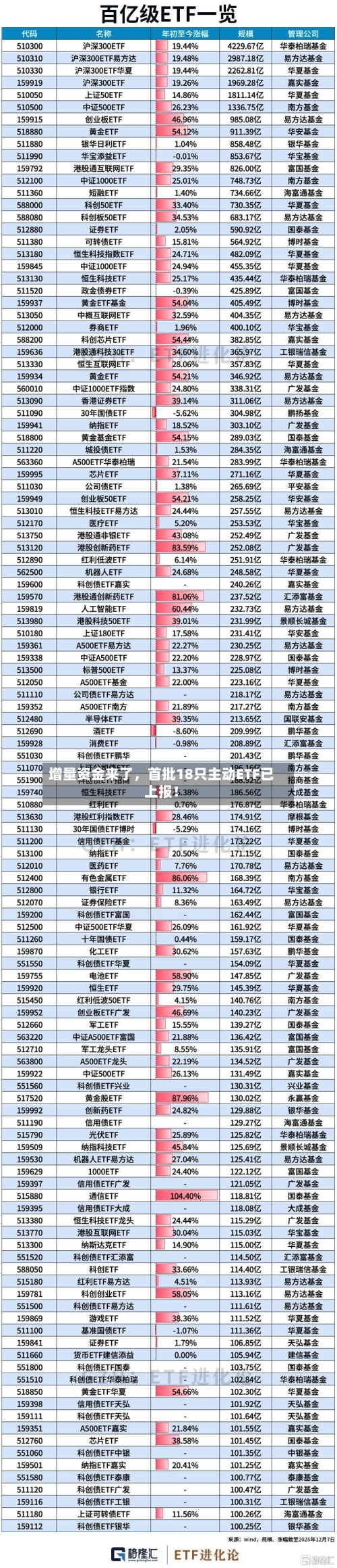 增量资金来了，首批18只主动ETF已上报！-第2张图片