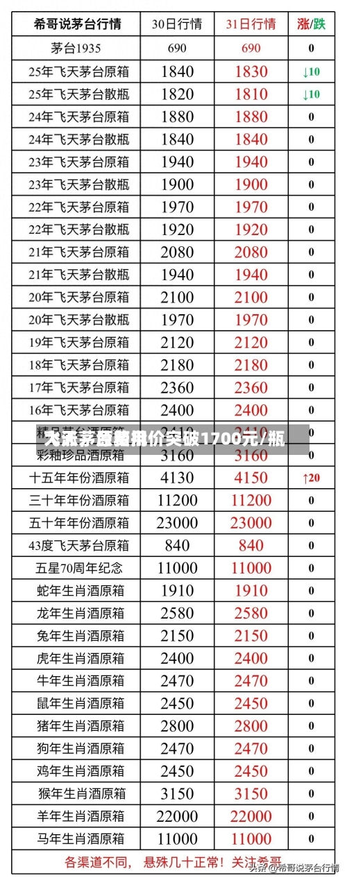 飞天茅台费用大涨	，原箱批价突破1700元/瓶-第2张图片