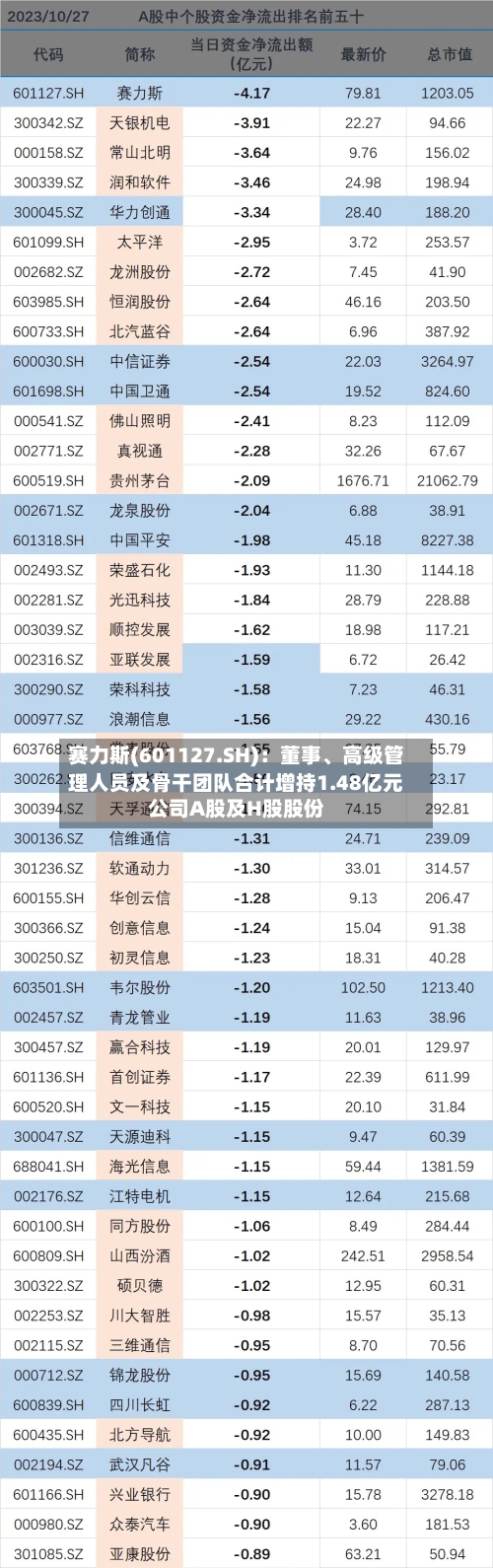 赛力斯(601127.SH)：董事、高级管理人员及骨干团队合计增持1.48亿元公司A股及H股股份
