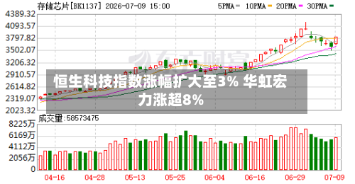 恒生科技指数涨幅扩大至3% 华虹宏力涨超8%