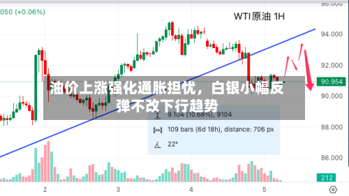 油价上涨强化通胀担忧，白银小幅反弹不改下行趋势-第2张图片