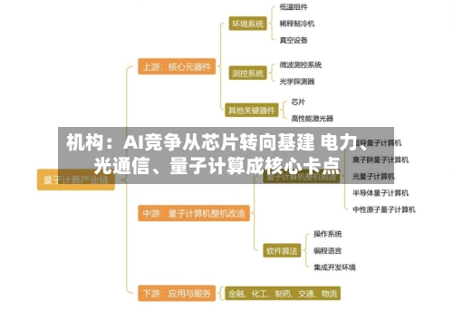 机构：AI竞争从芯片转向基建 电力、光通信、量子计算成核心卡点-第3张图片