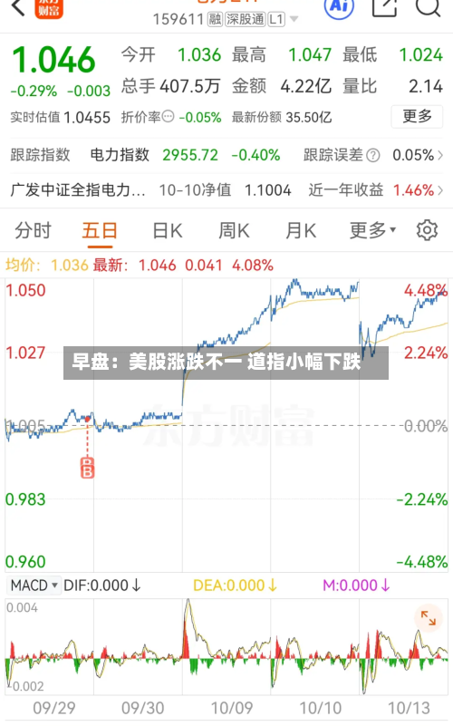 早盘：美股涨跌不一 道指小幅下跌