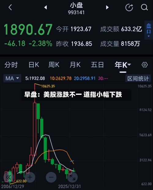 早盘:美股涨跌不一 道指小幅下跌-第2张图片