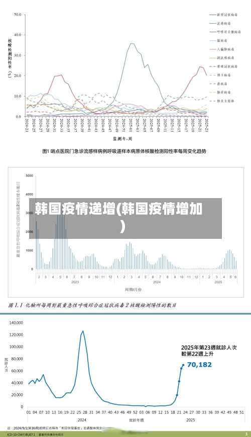 韩国疫情递增(韩国疫情增加)
