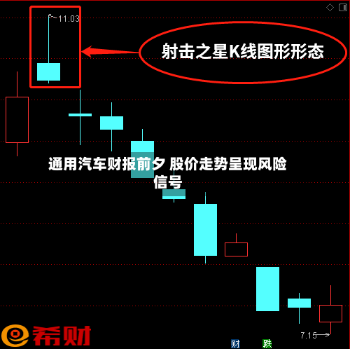 通用汽车财报前夕 股价走势呈现风险信号-第3张图片