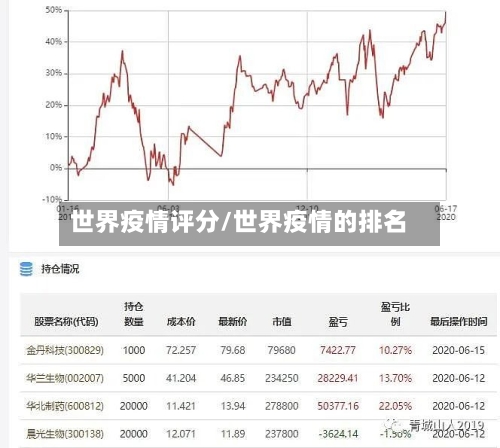 世界疫情评分/世界疫情的排名
