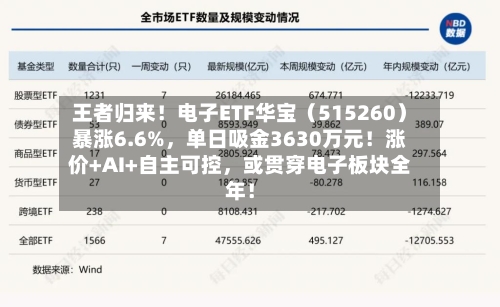 王者归来！电子ETF华宝（515260）暴涨6.6%，单日吸金3630万元！涨价+AI+自主可控，或贯穿电子板块全年！-第3张图片