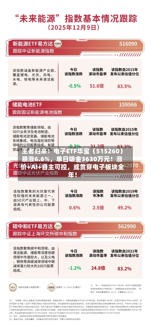 王者归来！电子ETF华宝（515260）暴涨6.6%，单日吸金3630万元！涨价+AI+自主可控	，或贯穿电子板块全年！-第2张图片