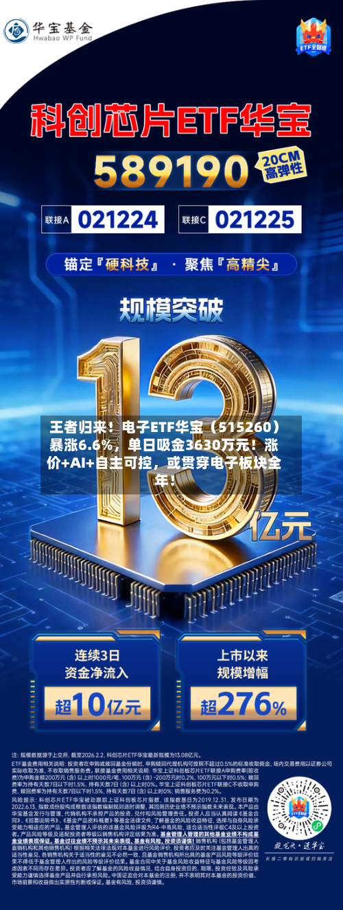王者归来！电子ETF华宝（515260）暴涨6.6%，单日吸金3630万元！涨价+AI+自主可控，或贯穿电子板块全年！