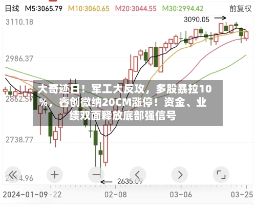 大奇迹日！军工大反攻	，多股暴拉10%，睿创微纳20CM涨停！资金	、业绩双面释放底部强信号-第3张图片