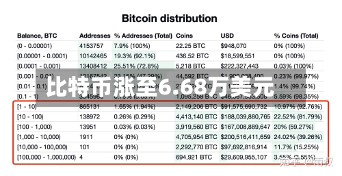 比特币涨至6.68万美元