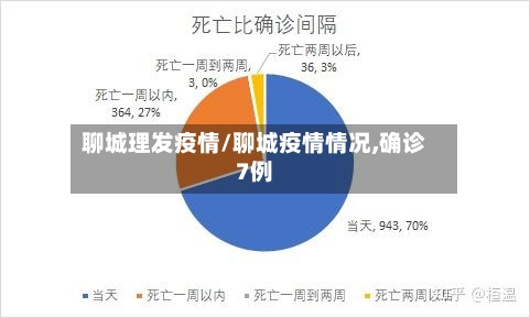 聊城理发疫情/聊城疫情情况,确诊7例