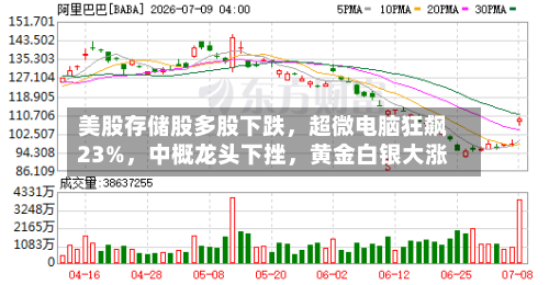 美股存储股多股下跌，超微电脑狂飙23%，中概龙头下挫	，黄金白银大涨-第2张图片