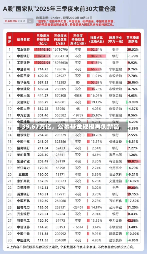 39.67万亿	，公募基金规模再创新高-第3张图片