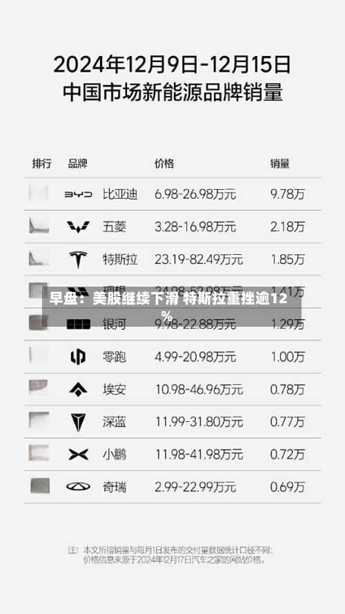 早盘：美股继续下滑 特斯拉重挫逾12%-第2张图片