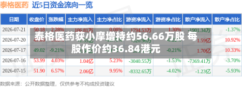 泰格医药获小摩增持约56.66万股 每股作价约36.84港元-第2张图片