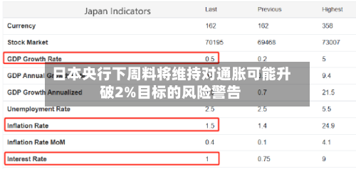 日本央行下周料将维持对通胀可能升破2%目标的风险警告