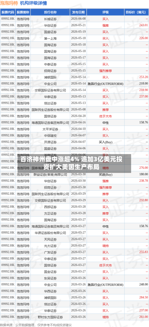 百济神州盘中涨超4% 追加3亿美元投资扩大美国生产布局-第3张图片
