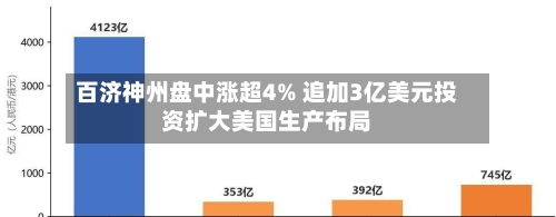 百济神州盘中涨超4% 追加3亿美元投资扩大美国生产布局