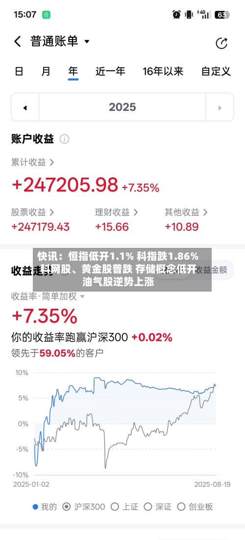 快讯：恒指低开1.1% 科指跌1.86% 科网股、黄金股普跌 存储概念低开 油气股逆势上涨