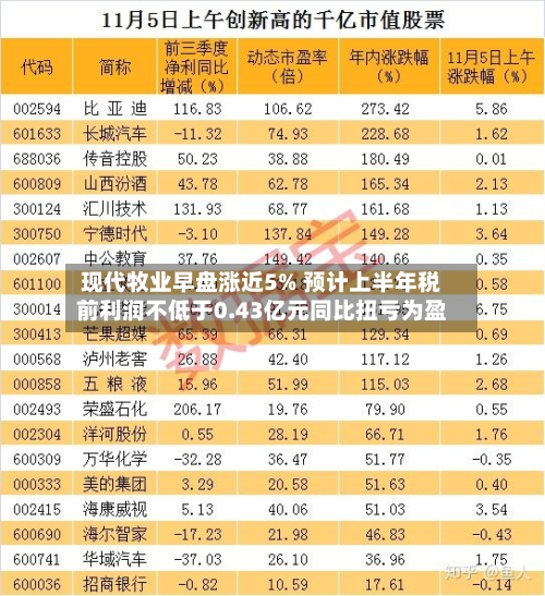 现代牧业早盘涨近5% 预计上半年税前利润不低于0.43亿元同比扭亏为盈