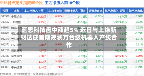 蓝思科技盘中涨超5% 近日与上纬新材达成首期规划万台级机器人产线合作