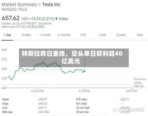 特斯拉昨日重挫，空头单日获利超40亿美元-第2张图片