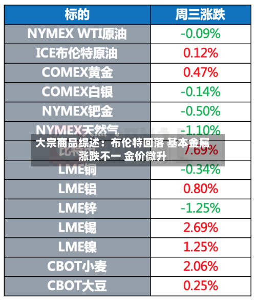 大宗商品综述:布伦特回落 基本金属涨跌不一 金价微升-第3张图片
