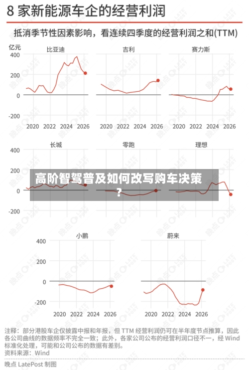 高阶智驾普及如何改写购车决策？