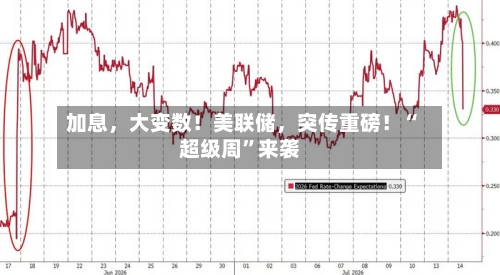 加息，大变数！美联储，突传重磅！“超级周”来袭