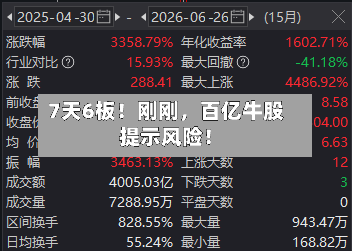 7天6板！刚刚，百亿牛股提示风险！-第2张图片