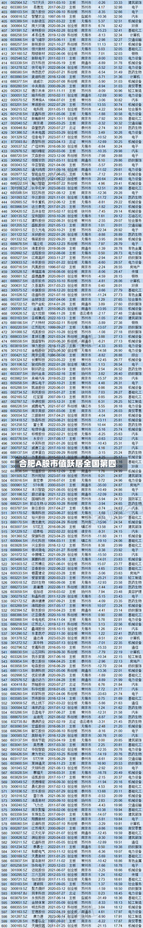 合肥A股市值跃居全国第四-第2张图片