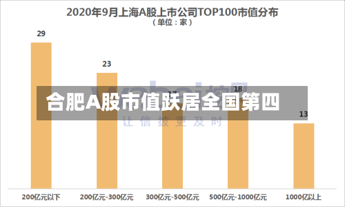 合肥A股市值跃居全国第四-第3张图片