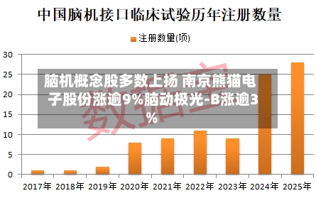脑机概念股多数上扬 南京熊猫电子股份涨逾9%脑动极光-B涨逾3%