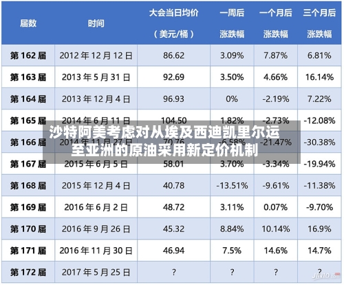 沙特阿美考虑对从埃及西迪凯里尔运至亚洲的原油采用新定价机制