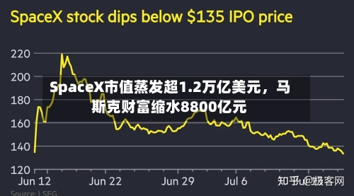 SpaceX市值蒸发超1.2万亿美元，马斯克财富缩水8800亿元-第3张图片