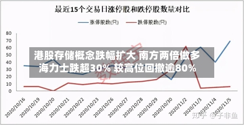 港股存储概念跌幅扩大 南方两倍做多海力士跌超30% 较高位回撤逾80%