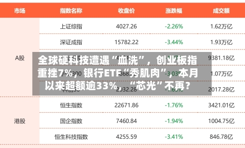 全球硬科技遭遇“血洗”，创业板指重挫7%，银行ETF“秀肌肉”，本月以来超额逾33%，“芯光”不再？
