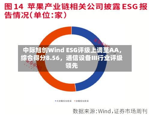 中际旭创Wind ESG评级上调至AA，综合得分8.56，通信设备Ⅲ行业评级领先