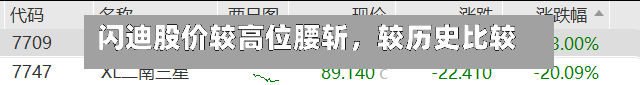 闪迪股价较高位腰斩，较历史比较高点下跌五成-第2张图片